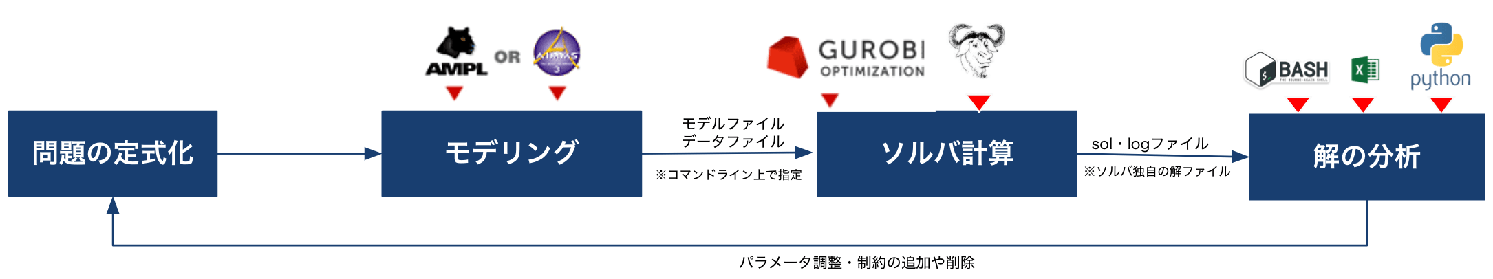 CUIを利用してソルバ計算