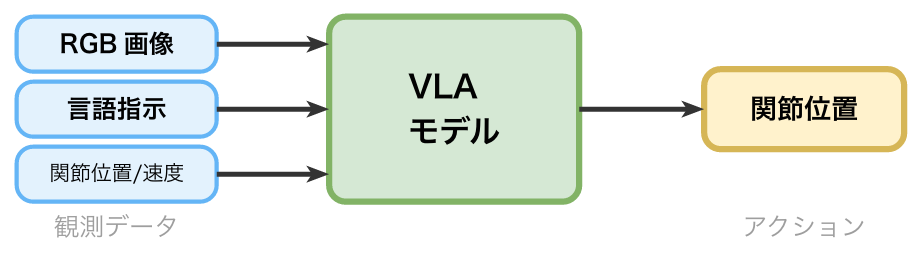 VLAモデルのフロー図