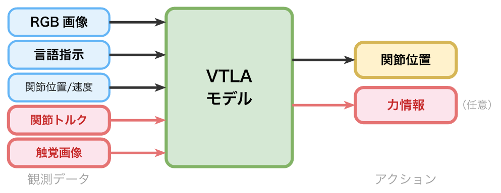 VTLAモデルのフロー図