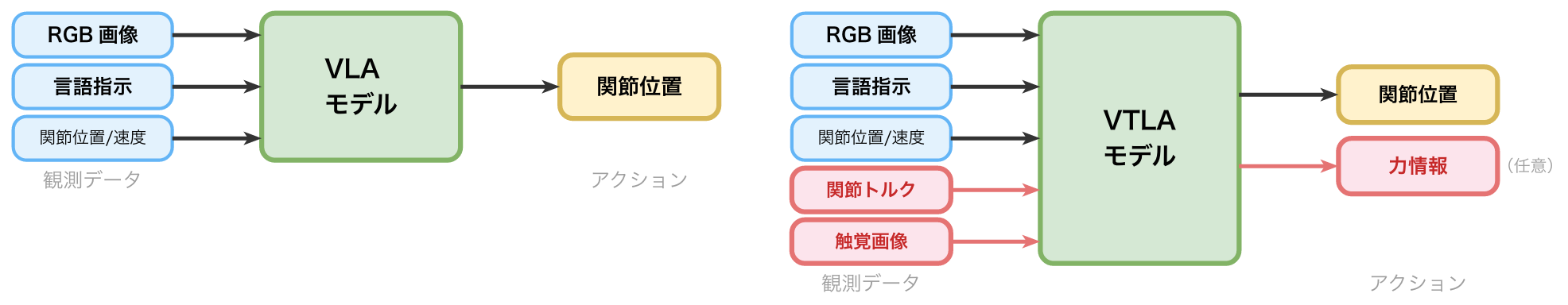 VLAモデルとVTLAモデルのフロー比較図
