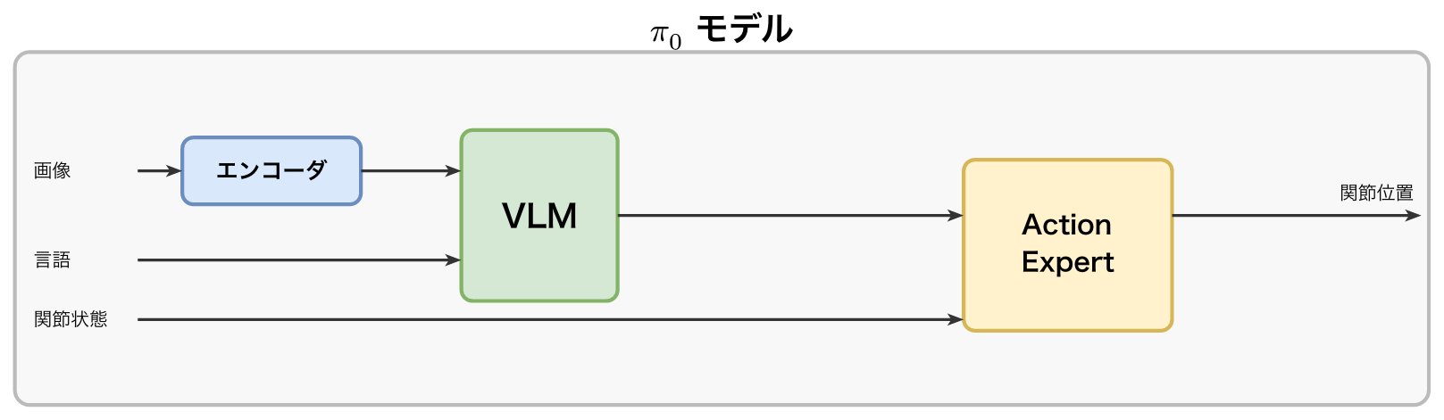 π₀モデルのアーキテクチャ図