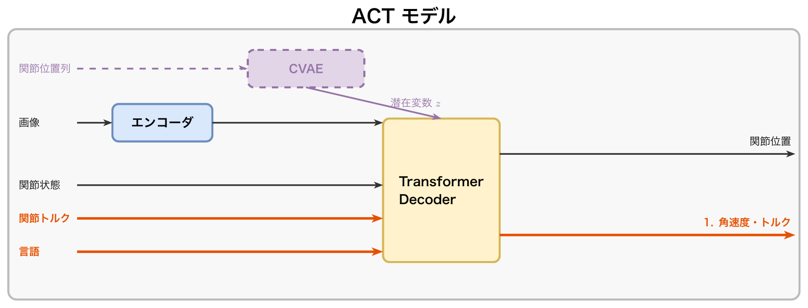 ACTモデルのアーキテクチャ図