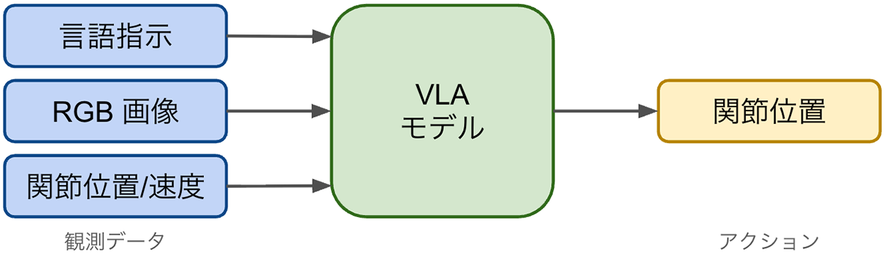 Vision-Language-Actionのアーキテクチャ概要