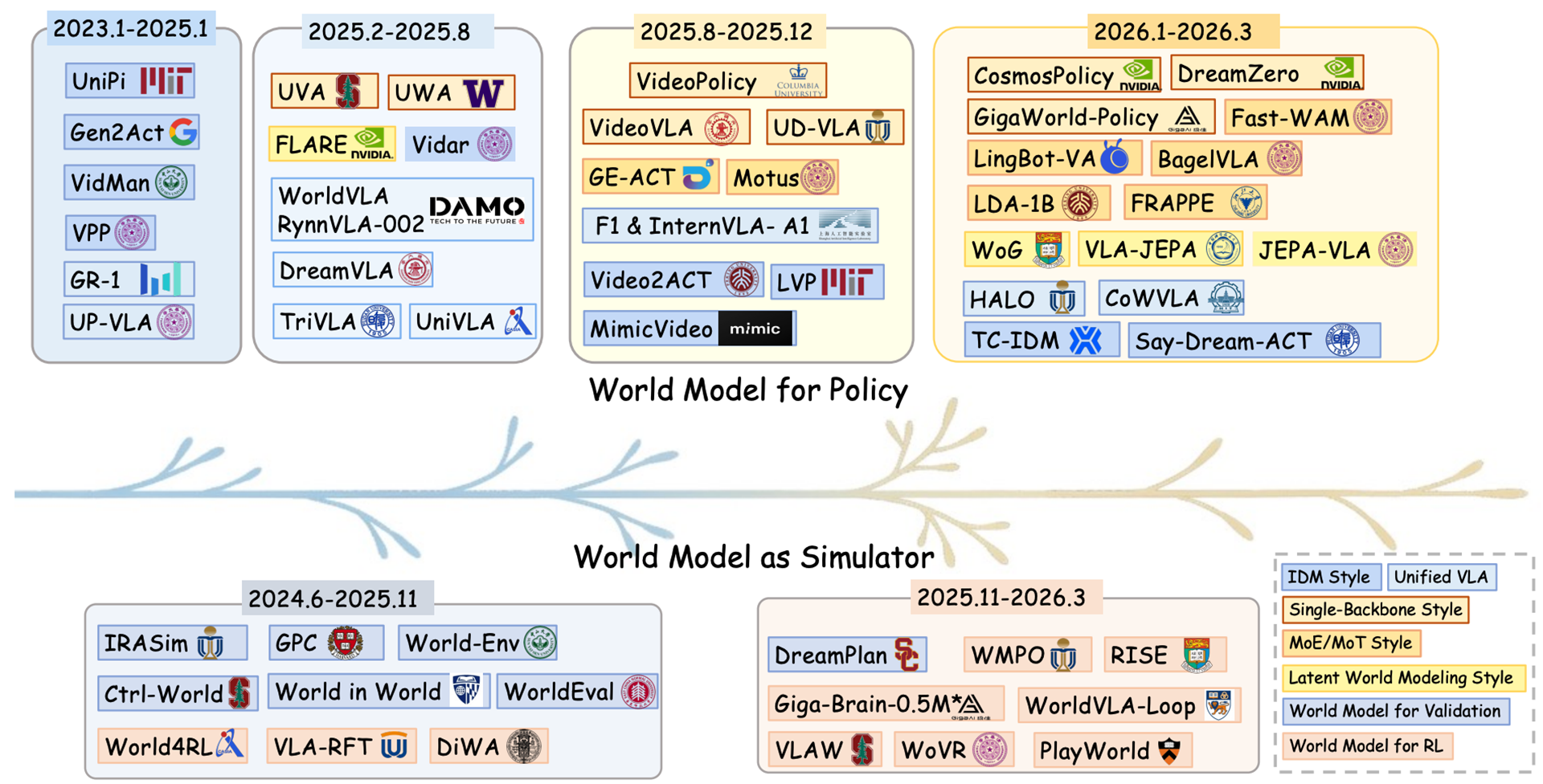World Model for PolicyとWorld Model for Simulaorの研究の流れ