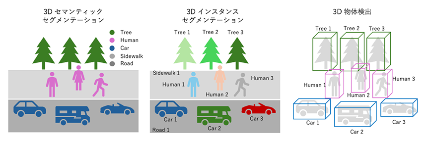点群に対する3D処理タスク