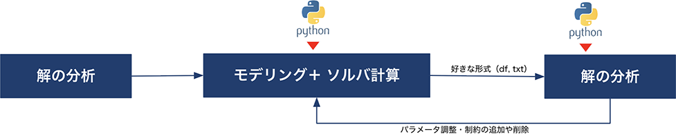 APIを利用してソルバ計算