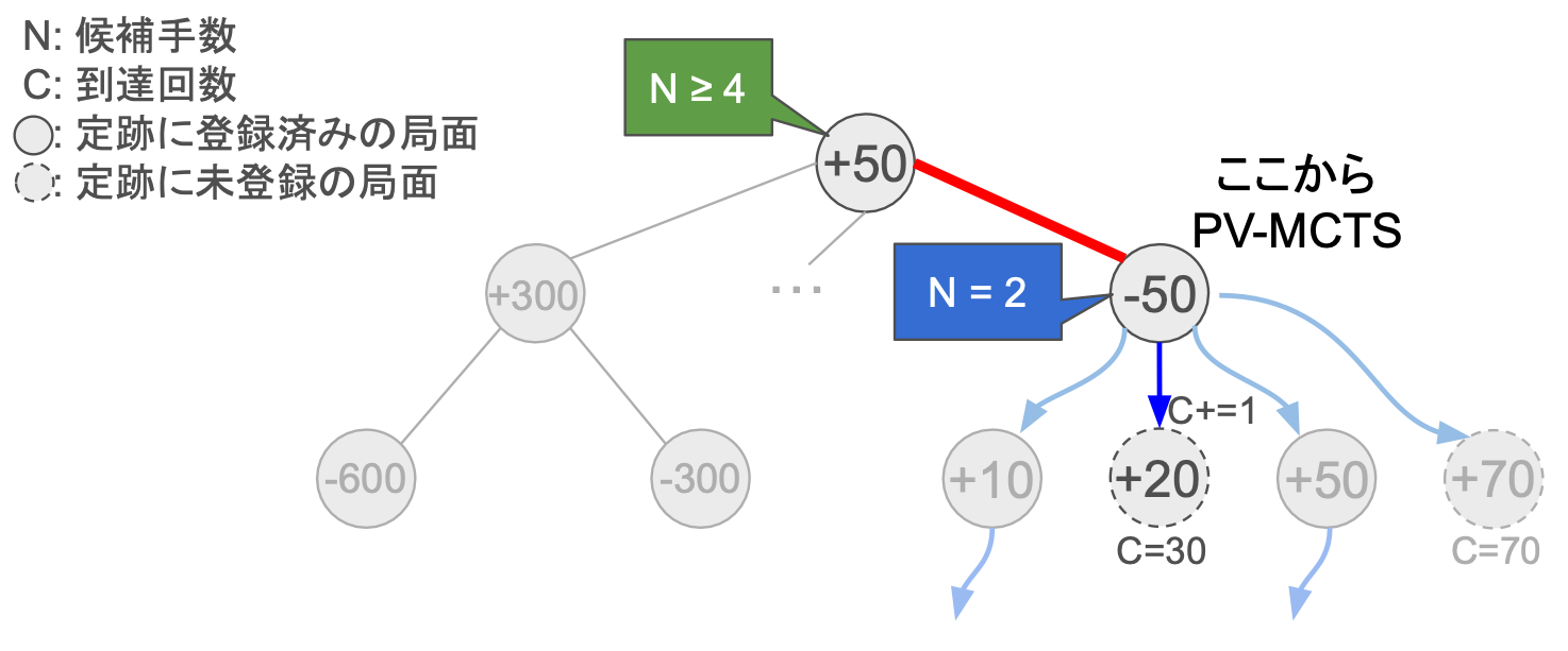 到達回数を記録