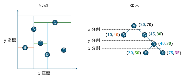 2次元におけるKD木の例