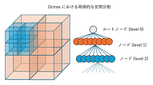 Octreeにおける再帰的な空間分割