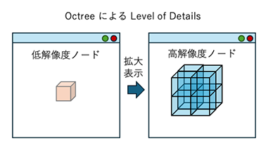 Octreeを利用したLevel of Detailsのイメージ