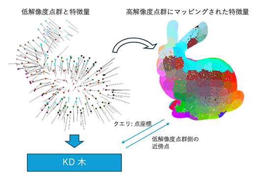 KD木を利用した特徴量アップスケーリングの例