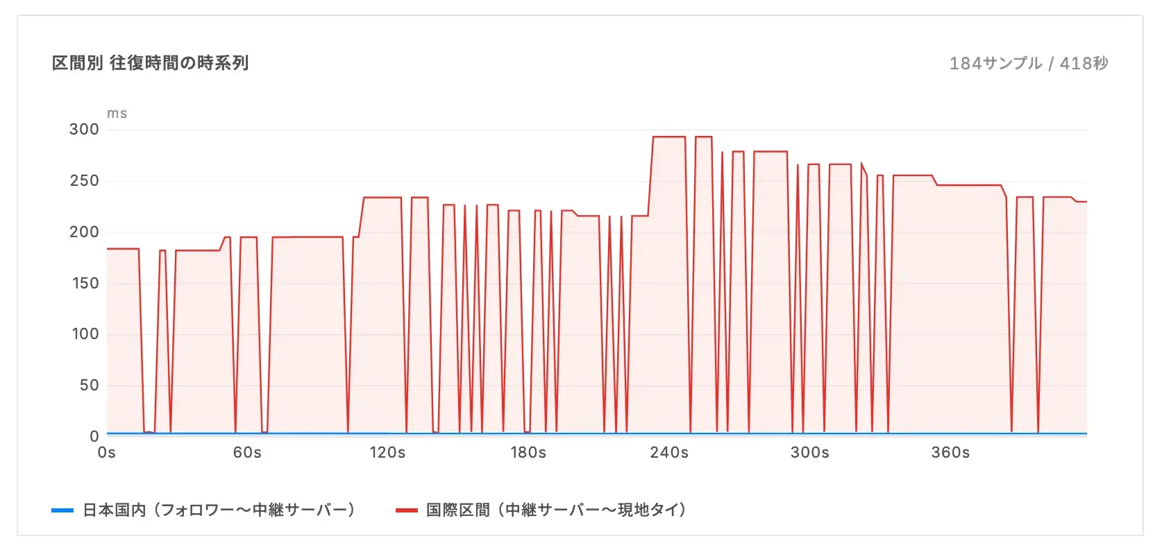 SSHトンネルの日本国内区間と国際区間の往復時間を同一Y軸上に重ねた時系列グラフ。国内区間は3.5ミリ秒で一定、国際区間は200〜300ミリ秒で変動している。