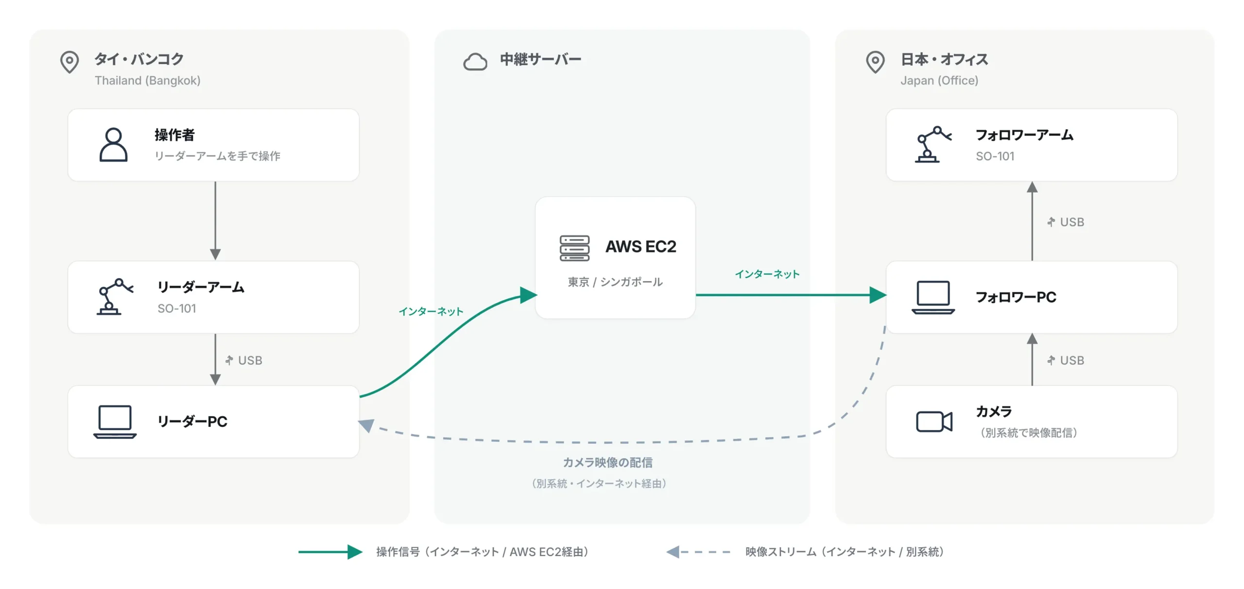 タイの操作者がリーダーアームを手で動かし、USB/IP over SSHでAWS EC2を中継して日本のフォロワーアームを遠隔操作する構成。カメラ映像は別系統で配信。